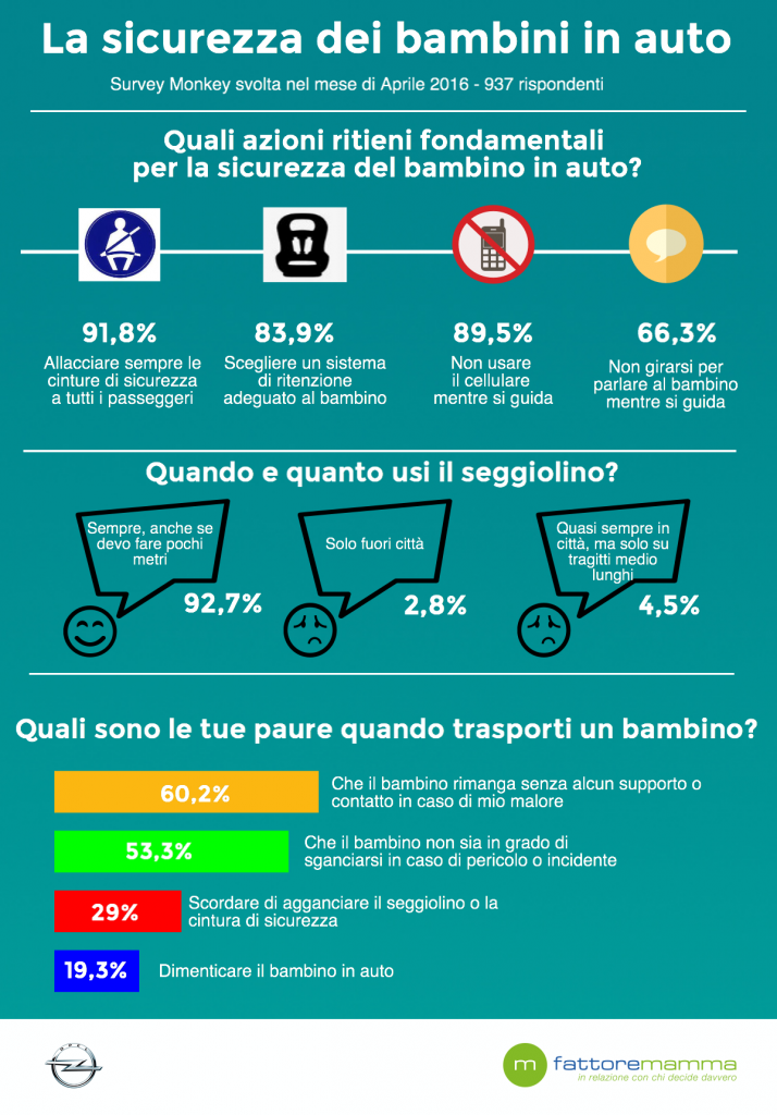 Infografica_Survey_Opel_Fattore Mamma